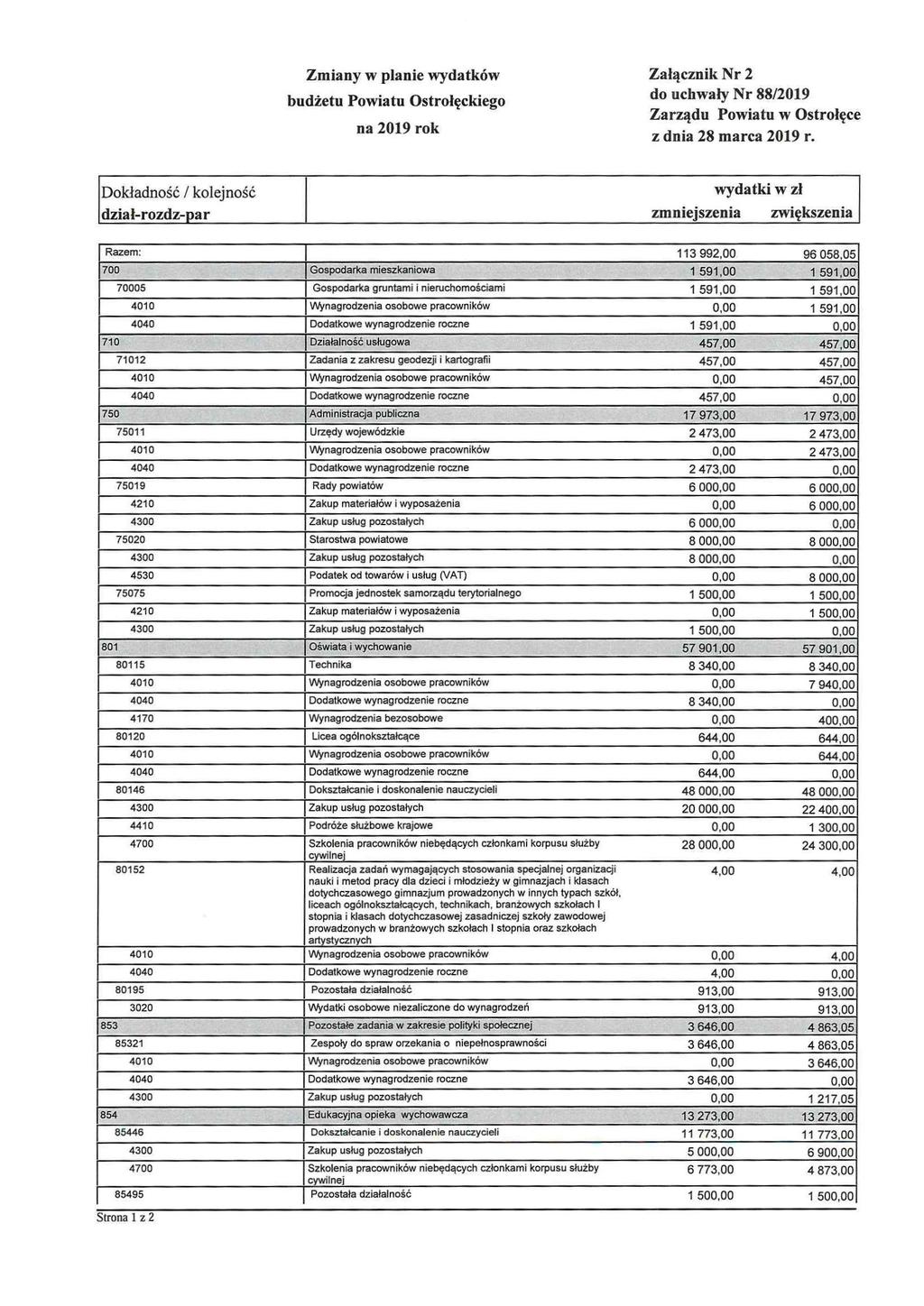 Zmiany w planie wydatków Załącznik Nr 2 budżetu Powiatu do uchwały Nr 88/2019 Ostrołęckiego Zarządu Powiatu w Ostrołęce z dnia 28 marca 2019 r.