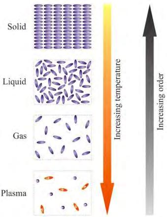 Stany supienia Ciało stałe Cząsteczi sztywno trzymają się dzięi wiązaniom moleularnym, ośrode regularny anizotropowy Ciecz Na sute podgrzewania wiązania moleularną są zrywane i cząsteczi mogą