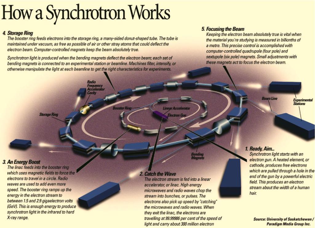 Jak działa synchrotron Schemat źródła promieniowania synchrotronowego Na końcu elektrony trafiają do pierścienia akumulacyjnego, gdzie następuje dokładne uformowanie wiązki.
