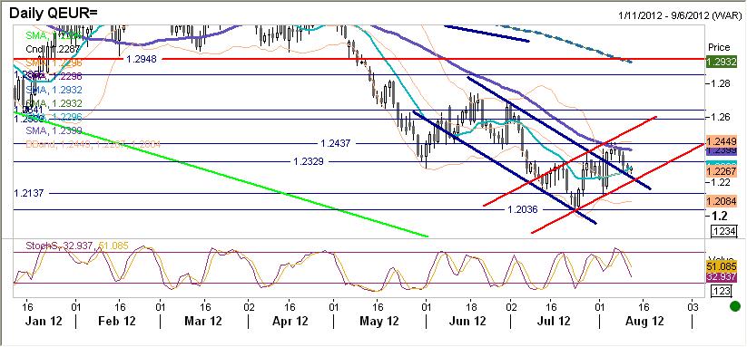 EURUSD fundamentalnie Euro wyraźnie słabsze do połowy piatkowej sesji. Kurs obniżył się wówczas do poziomu 1,2245. Przed 16.