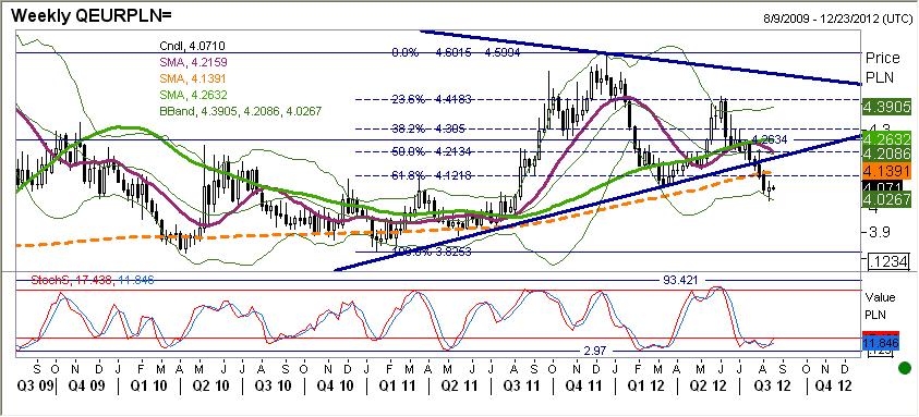 Kurs EURPLN zanotował maksimum o godzinie 14:20 niebezpiecznie zbliżajac się do poziomu 4,10. Końcówka sesji to odreagowanie do poziomu 4,0750 wraz z korekcyjnym odbiciem EURUSD.