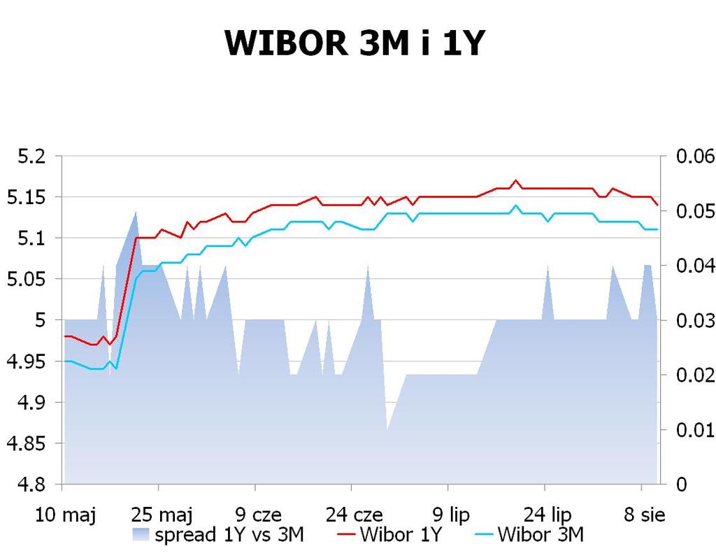 IRS BID ASK depo BID ASK Fixing NBP 1Y 4.735 4.77 ON 4.3 4.8 EUR/PLN 4.0771 2Y 4.5249 4.55 1M 4.8 5.3 USD/PLN 3.3195 3Y 4.39 4.43 3M 5.0 5.5 CHF/PLN 3.3949 4Y 4.3449 4.38 5Y 4.35 4.39 FRA BID ASK Poziomy otwarcia 6Y 4.