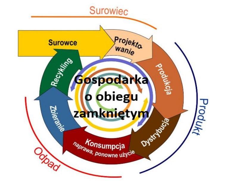 Gospodarka o obiegu zamkniętym Gospodarka o obiegu zamkniętym (circular economy) to dążenie do gospodarki bezodpadowej (ZERO WASTE) Głównym założeniem