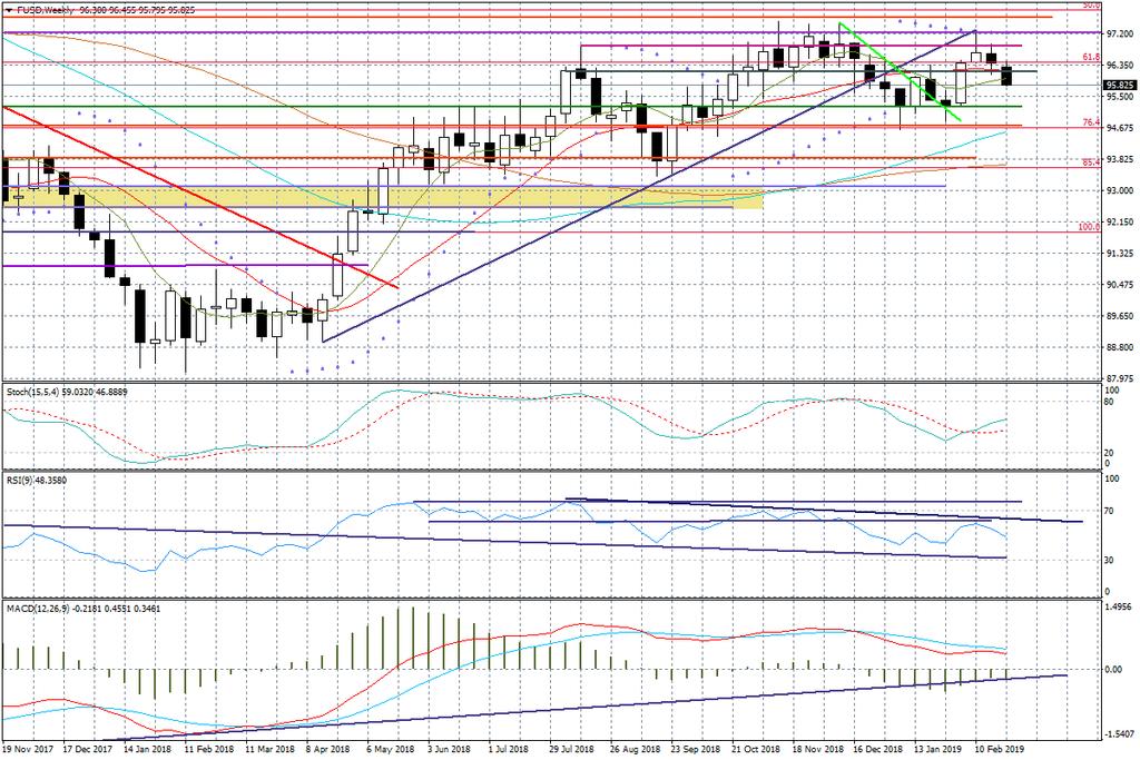 Wykres tygodniowy FUSD Ciekawy układ techniczny mamy na EURUSD. Widać, że linia trendu wzrostowego rysowana od dołka z 15 lutego, zaczyna mieć coraz większe znaczenie. Niemniej.