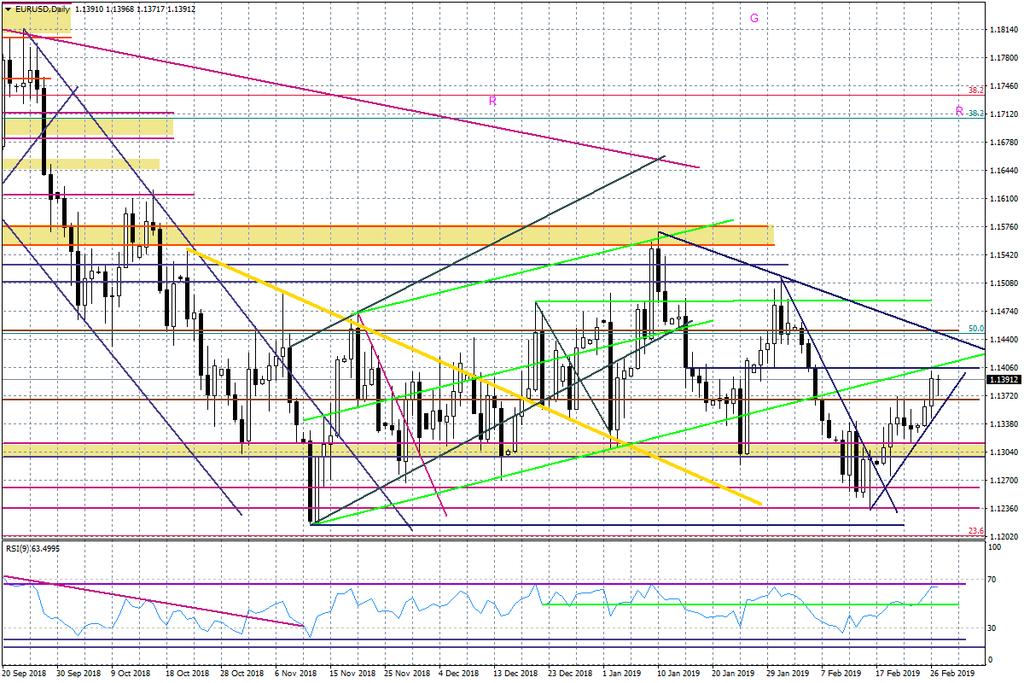 Wykres dzienny EURUSD Na koniec warto zerknąć na USDJPY, gdzie mamy łamanie ważnych linii trendu na dziennych wskaźnikach, co może inicjować wybicie rysowanej od stycznia b.r. linii trendu wzrostowego na tej parze.