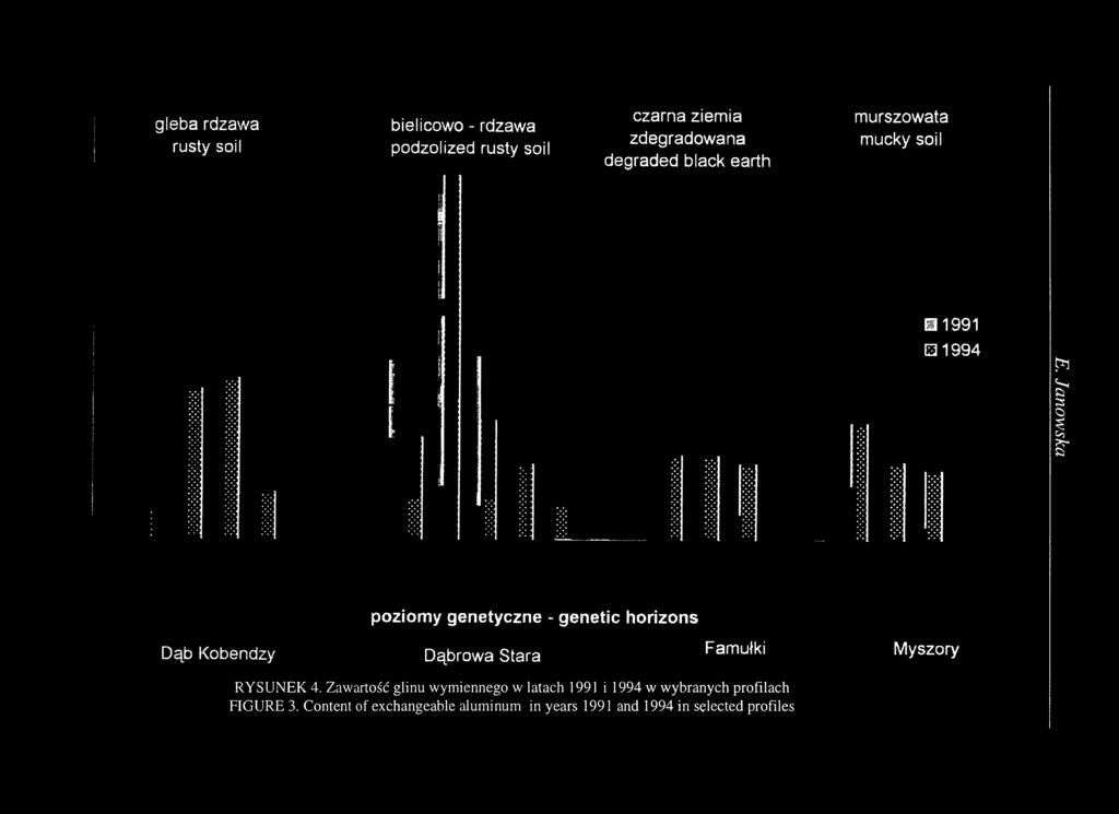 Janowska poziomy genetyczne - genetic horizons Dąb Kobendzy Dąbrowa Stara Famułki Myszory RYSUNEK 4.