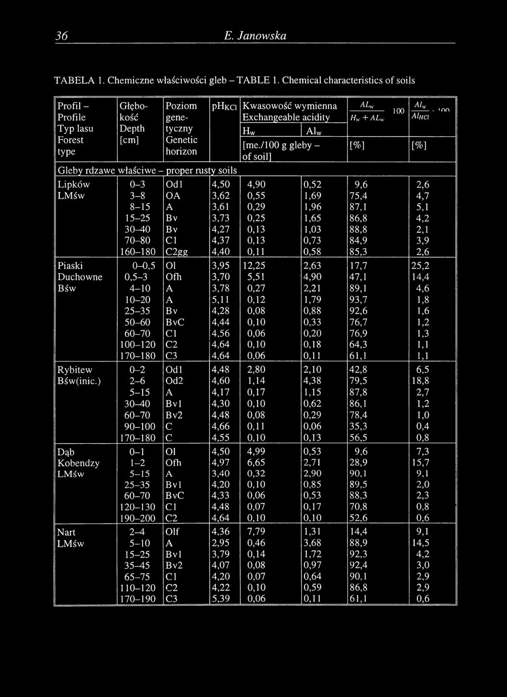 Kwasowość wymienna Exchangeable acidity Hw Alw [me./100 g gleby - of soil] A U Hw + ALW 1ПЛ Alw 1uu.