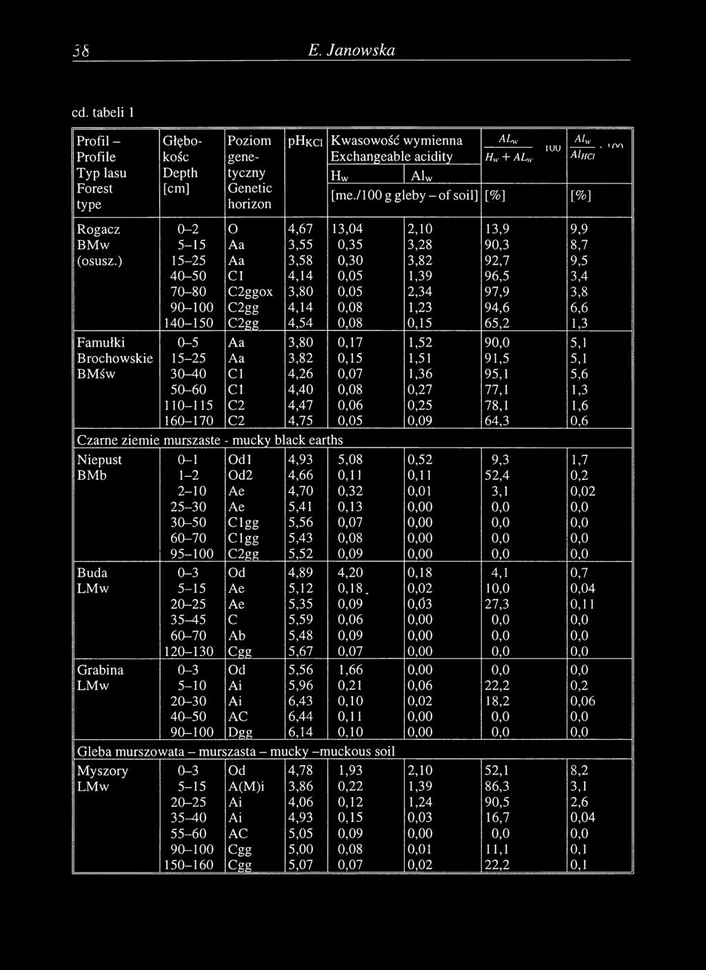 ) 15-25 Aa 3,58 0,30 3,82 92,7 9,5 40-50 Cl 4,14 0,05 1,39 96,5 3,4 70-80 C2ggox 3,80 0,05 2,34 97,9 3,8 90-100 C2gg 4,14 0,08 1,23 94,6 6,6 140-150 C2gg 4,54 0,08 0,15 65,2 1,3 Famułki 0-5 Aa 3,80