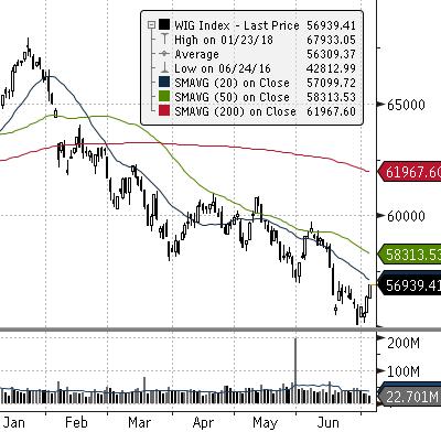 GPW - Indeksy Indeksy WIG WIG20 mwig40 swig80 Obrót (mpln) Wybrane dane Kurs zamknięcia Wolumen Otwarte pozycje BSE 30 (INDIE) Zamknięcie [pkt.] dzienna tyg.