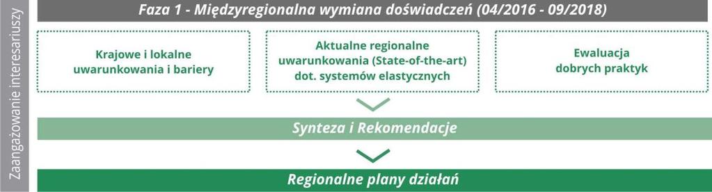 1.2. Cele raportu Poniższy dokument stanowi syntezę informacji zebranych w trzech międzynarodowych raportach opracowanych przez partnerów projektu LAST MILE, odnoszących się wieloaspektowo do