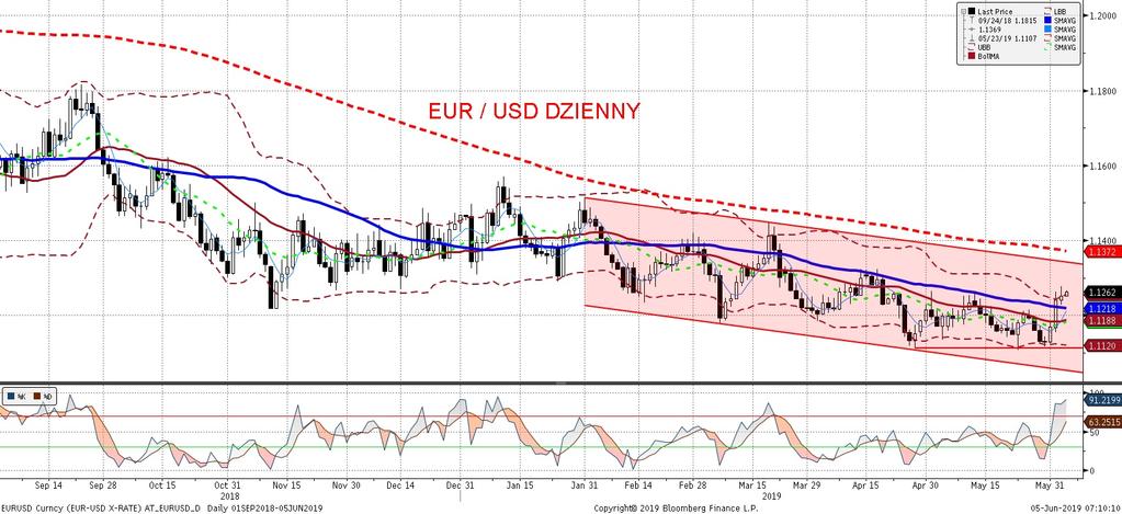 EURUSD fundamentalnie EURUSD technicznie EURUSD pozostawał wczoraj stosunkowo stabilny. Słowa J.