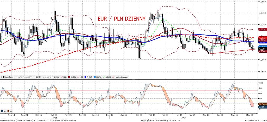 EURPLN fundamentalnie EURPLN technicznie Za złotym kolejny dzien mikroskopijnego umacniania sie wobec euro.