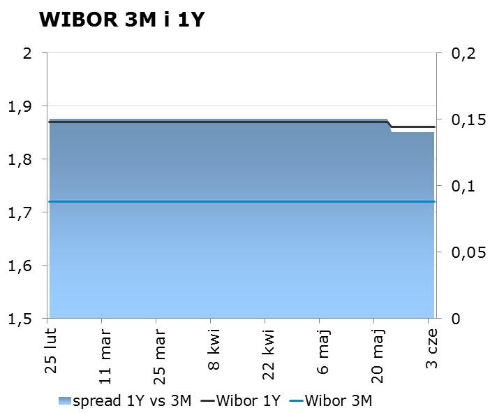 IRS BID ASK depo BID ASK Fixing NBP 1Y 1.72 1.76 ON 1.00 1.60 EUR/PLN 4.2788 2Y 1.76 1.80 1M 1.57 1.77 USD/PLN 3.8041 3Y 1.80 1.84 3M 1.57 1.77 CHF/PLN 3.8267 4Y 1.84 1.88 5Y 1.90 1.