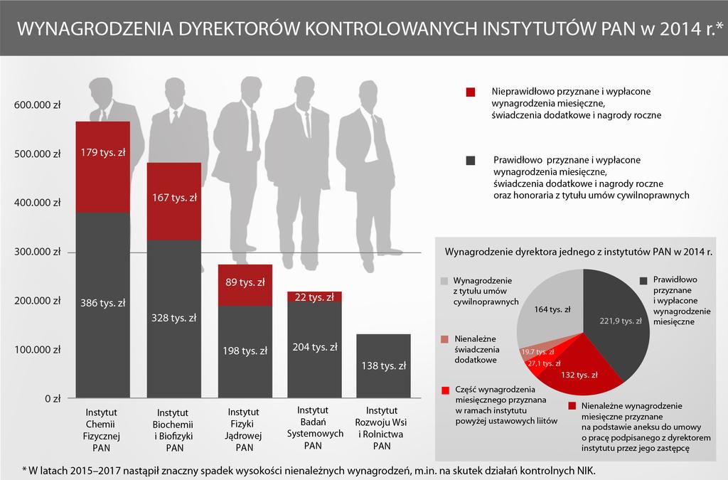 SYNTEZA WYNIKÓW KONTROLI niem wysokości ustalanych miesięcznych wynagrodzeń kolejnych dyrektorów i ich zastępców, a w efekcie przekroczeniem w odpowiednich miesiącach limitu wynagrodzenia tych