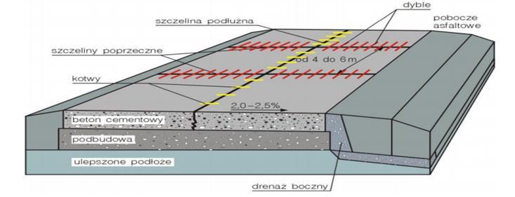 Typowa konstrukcja nawierzchni sztywnej Pęknięcia płyt