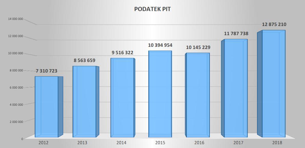 Wydatki majątkowe 41 915 209,99 36 182 815,37 86,32 3. WYNIK BUDŻETU(deficyt/nadwyżka) - 16 995 025,55-8 457 240,66 49,76 4.