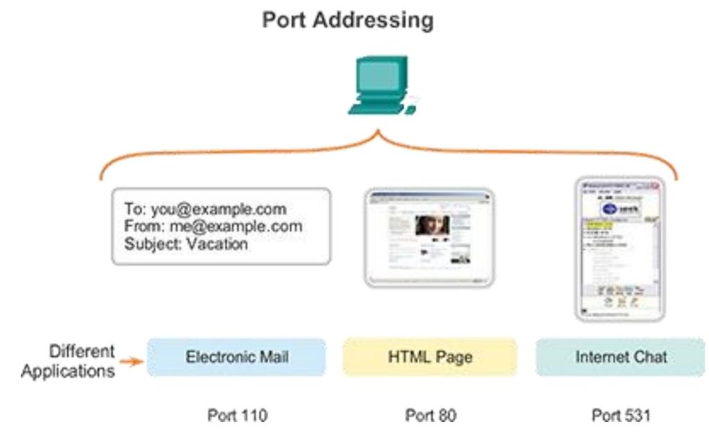 Gniazdo sieciowe Identyfikacja procesu, który ma odebrać daną porcję danych, odbywa się na podstawie numeru portu numer portu jest 16-bitową liczbą związaną z danym typem komunikacji w sieci