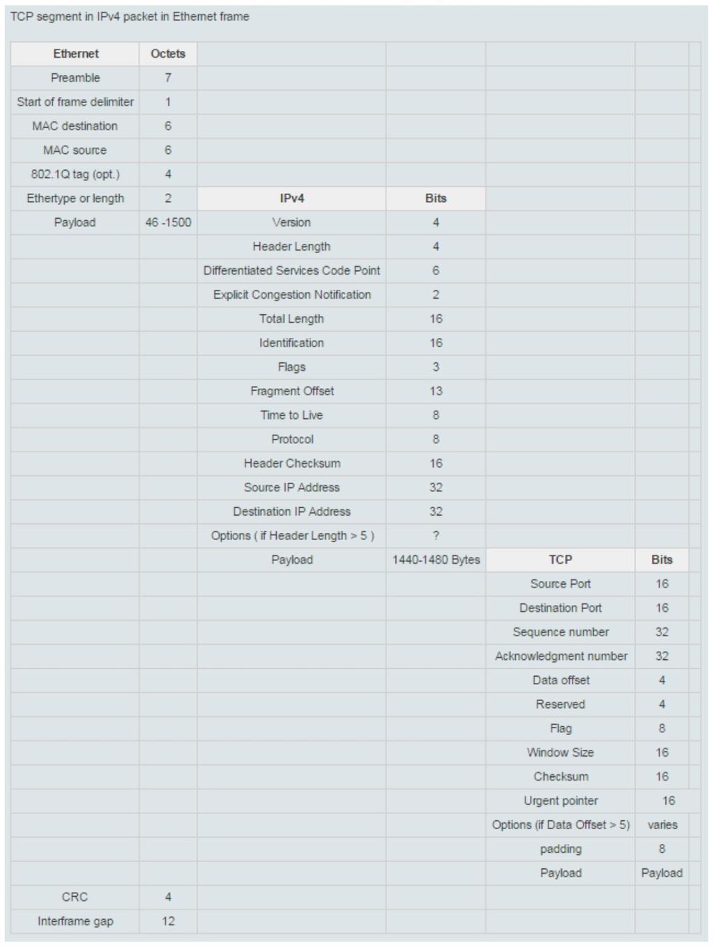 danych ramka Ethernet
