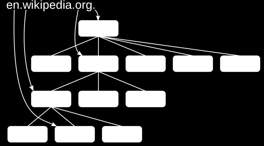 Serwer DNS Domeny dzielą się na strefy ustawione hierarchicznie