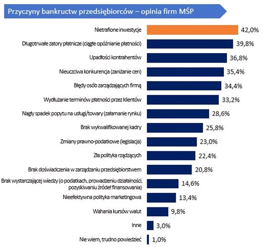 Wskaźniki a prognozowanie ryzyka niewypłacalności Bezpośrednia przyczyna upadłości przedsiębiorstw : BRAK PŁYNNOŚCI.