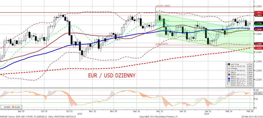 EURUSD fundamentalnie EURUSD wczoraj odrobił większość strat ze środy ocierajac się intraday o 1,3726.