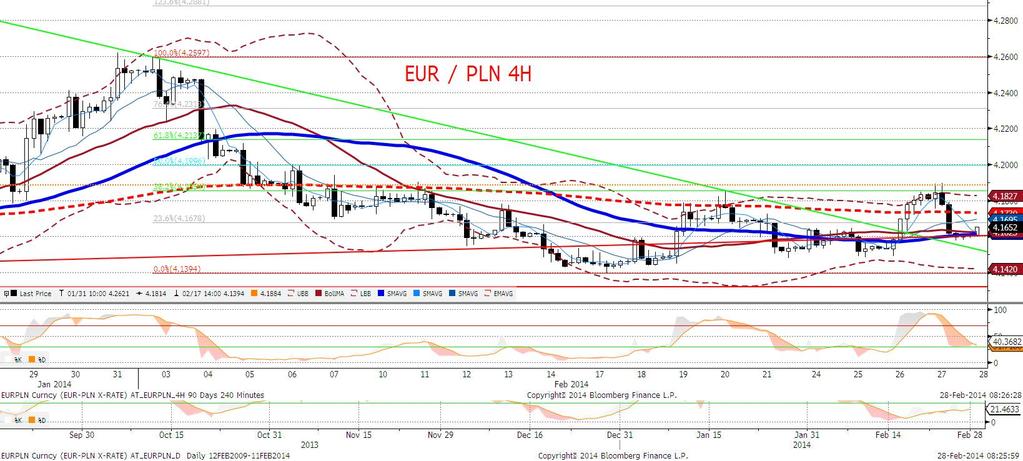 W godzinach popołudniowych, na fali globalnego entuzjazmu wobec walut EM, złoty umocnił się do poziomu 4.1550.