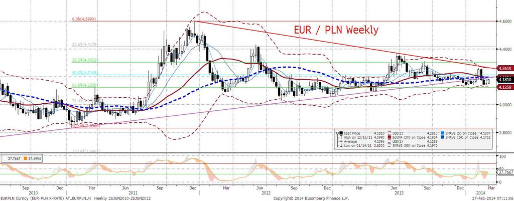 EURPLN technicznie Przesunięcie s/l do 4,1915 było znakomitym posunięciem - wczorajsze maksimum intraday to 4,1896, ale wzrostom na EURPLN brakowało wyraźnie momentum, stad brak trwałego przełamania