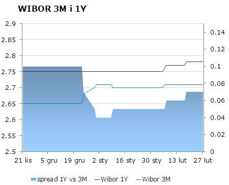IRS BID ASK depo BID ASK Fixing NBP 1Y 2.78 2.81 ON 2.3 2.6 EUR/PLN 4.1851 2Y 3 3.06 1M 2.4 2.6 USD/PLN 3.0655 3Y 3.24 3.31 3M 2.5 2.7 CHF/PLN 3.4407 4Y 3.44 3.51 5Y 3.59 3.