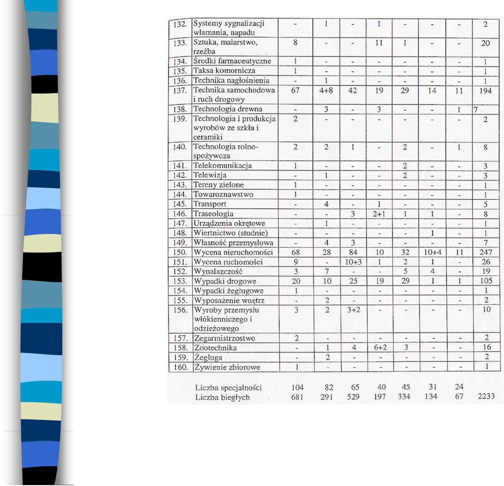 Tabela 1. Specjalności (niemedyczne) biegłych ustanowionych przy Sądach Okręgowych źródło: Kędzierski W., Biegli sądowi.