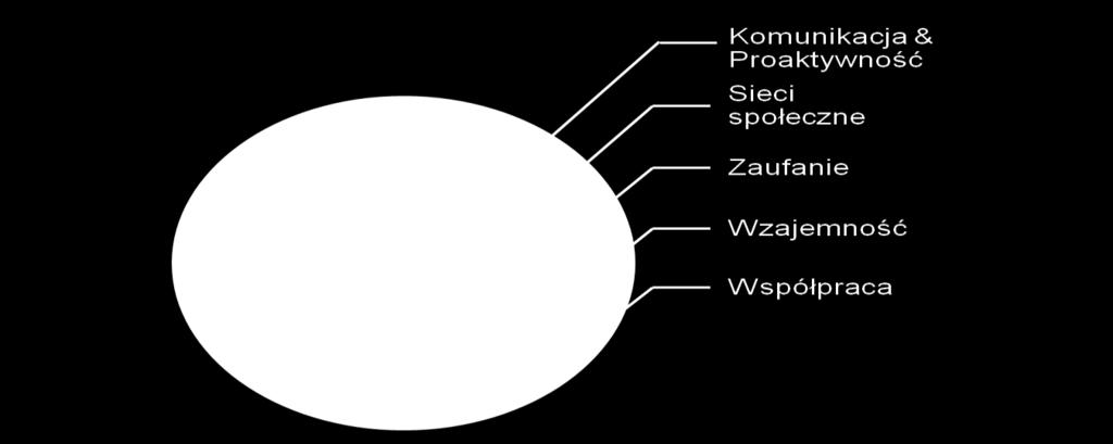 Warstwy cebuli współpracy składają się z następujących elementów: Komunikacja - nastawienie na słuchanie drugiej strony oraz jasne komunikowanie swoich potrzeb i wątpliwości.