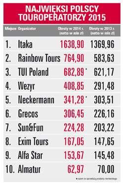 Warto zaznaczyć, iż organizator plasował się na 9 miejscu w rankingu Największych Touroperatorów 2015 roku