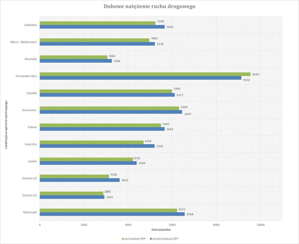 badanych lokalizacji fotoradarów natężenie ruchu drogowego po zainstalowaniu fotoradaru zmalało w lokalizacjach, co stanowi 2% wszystkich.