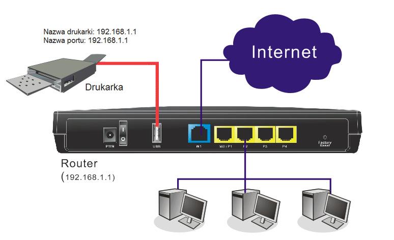 2.2 Instalacja drukarki Do routera można podłączyć drukarkę USB dzięki czemu komputery podłączone do tego routera będą miały możliwość drukowania za jego pośrednictwem.