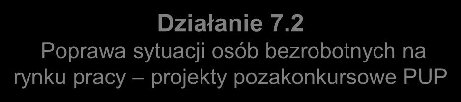 Działanie 7.2 Poprawa sytuacji osób bezrobotnych na rynku pracy projekty pozakonkursowe PUP Cele szczegółowe: 1.