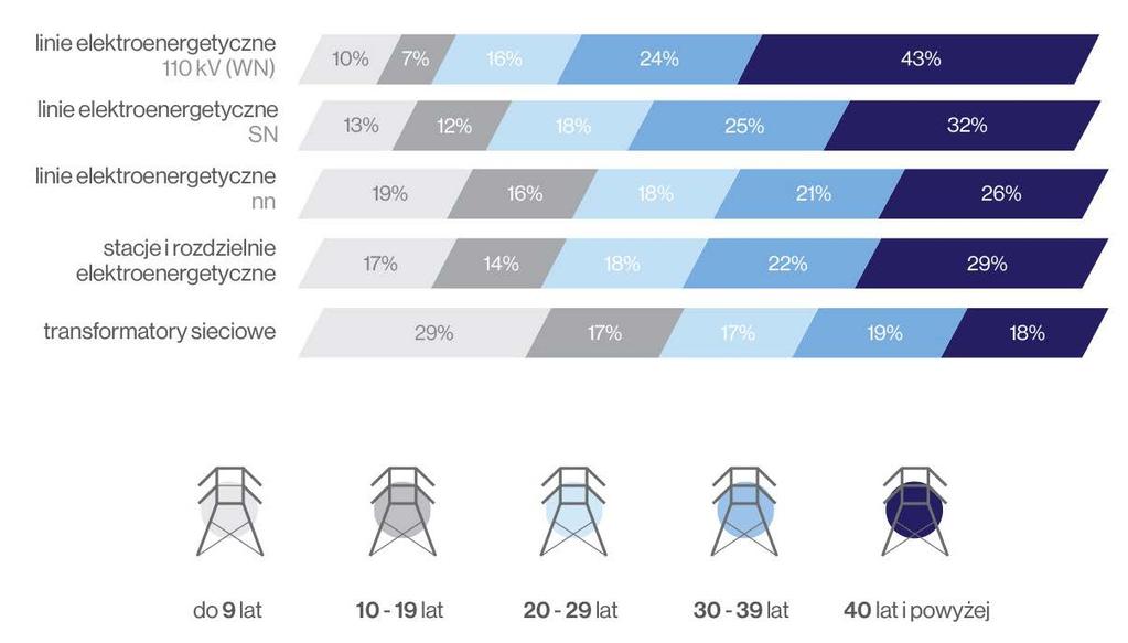 15 Stwierdzony stan struktura wiekowa majątku OSD [stan na dzień 31 grudnia 2017 r.