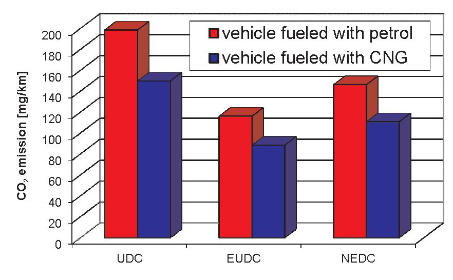 The potential of current european light duty CNG-fuelled vehicles... Fig. 15.