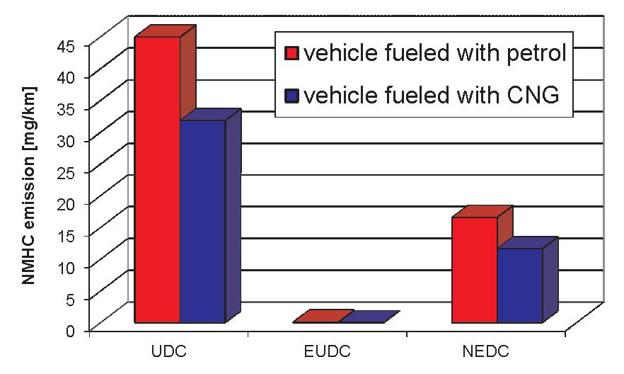 In general, gaseous fuels such as NG permit better airfuel mixing, and therefore have the potential to reduce THC emissions [2].