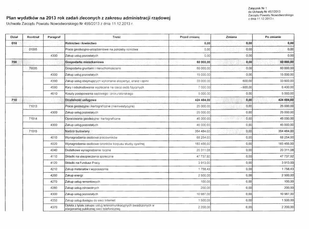 Plan wydatków na 2013 rok zadań zleconych z zakresu administracji Uchwała Zarządu Powiatu Nowodworskiego Nr 455/2013 z dnia 11.12.2013 r. rządowej Załącznik Nr 1 do Uchwały Nr 457/2013 Zarządu Powiatu Nowodworskiego zdnia 11.
