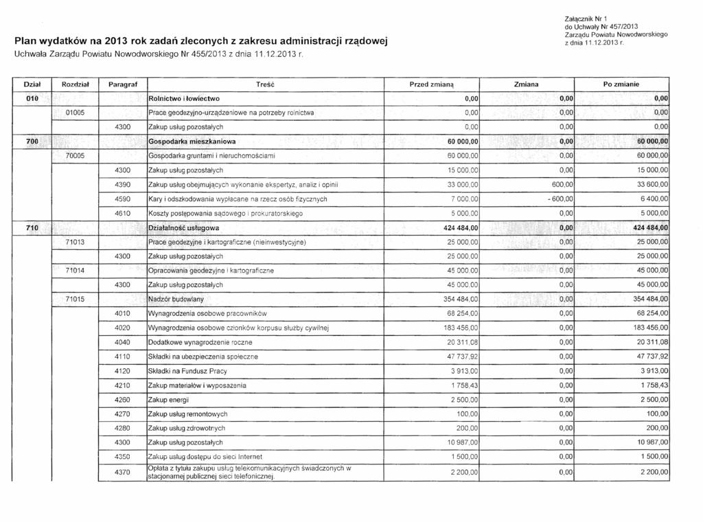 Plan wydatków na 2013 rok zadań zleconych z zakresu administracji Uchwała Zarządu Powiatu Nowodworskiego Nr 455/2013 z dnia 11.12.2013 r. rządowej Załącznik Nr 1 do Uchwały Nr 457/2013 Zarządu Powiatu Nowodworskiego zdnia 11.