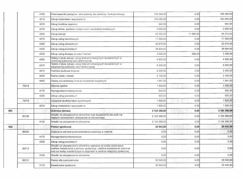 4180 Równoważniki pieniężne i ekwiwalenty 4210 Zakup materiałów 4220 Zakup środków żywności 4230 Zakup leków, wyrobów medycznych 4260 dla żołnierzy i funkcjonariuszy i wyposażenia 109394,00 163045,00