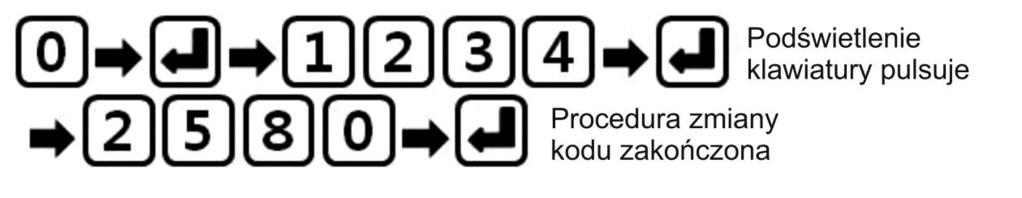 1. Zmiana kodu otwarcia Aby zmienić kod otwarcia wejścia należy skorzystać z poniższej procedury podając aktualny kod (punkt 1.1).