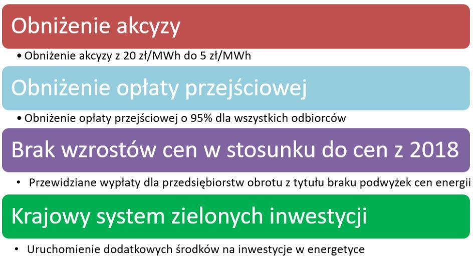 U Z A S A D N I E N I E 1. Wprowadzenie W dniu 26 lutego 2019 r. Sejm RP uchwalił ustawę o zmianie do ustawy z dnia 28 grudnia 2018 r.