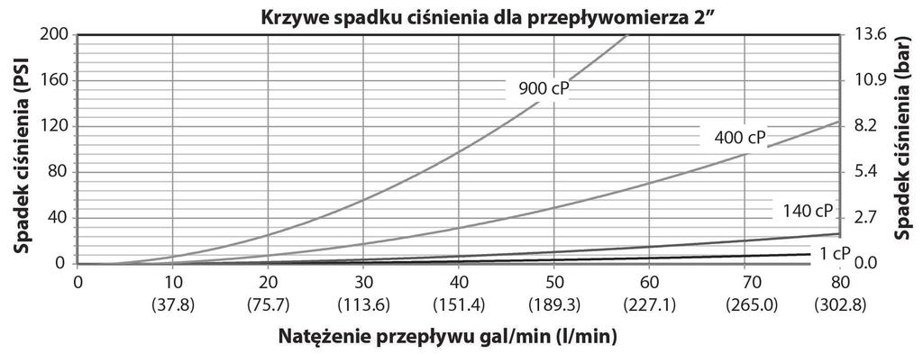 Działanie