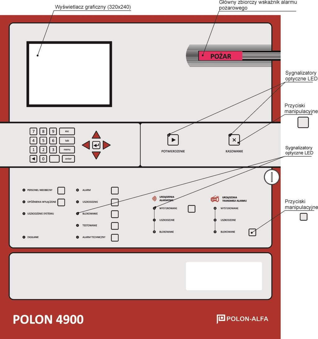 ID-E270-011 19 4.3 Elementy manipulacyjne i sygnalizacyjne 4.3.1 Wstęp Elementy sygnalizacyjne i manipulacyjne rozmieszczone są na drzwiach centrali zwanych tablicą sygnalizacyjno-operatorską TSO-4900 lub inaczej konsolą operatora.