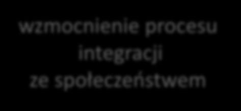 korzystać z wieloaspektowego wsparcia: -edukacyjnego -integracyjnego