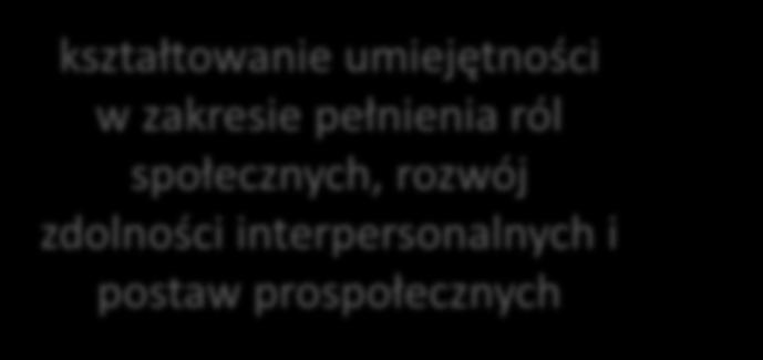 spędzanie czasu wolnego, rozwój talentów i zainteresowań pomoc w odkryciu