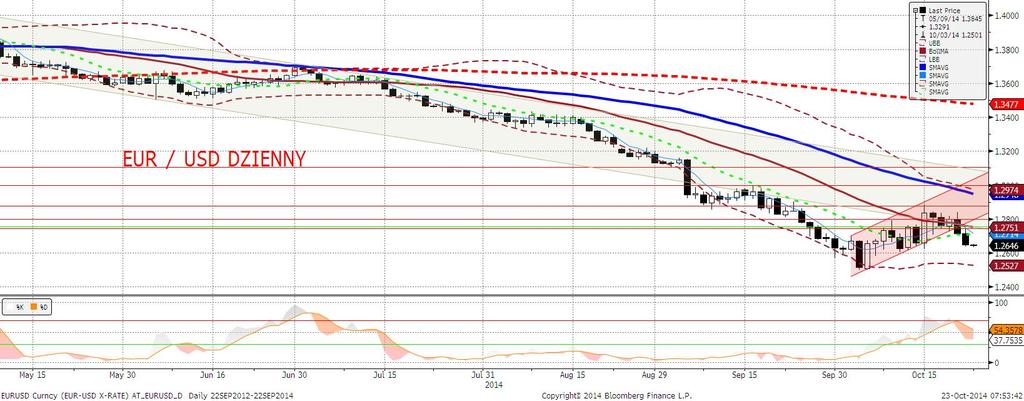 EURUSD fundamentalnie Kolejny dzień z niższym eurodolarem i solidna zmiennościa, choć jednokierunkowa.