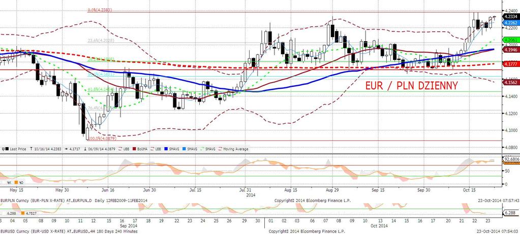 EURPLN fundamentalnie Złoty słabszy z poziomu 4,22 zanotowanego w godzinach porannych EURPLN wzrósł do 4,2350 wieczorem, jeszcze silniejsze osłabienie zanotowano zaś w przypadku USDPLN (z 3,31 do