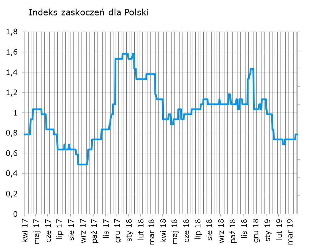 Syntetyczne podsumowanie minionego tygodnia W obszernym katalogu publikacji danych makro jedynie produkcja przemysłowa zaskoczyła w sposób istotny na plus.