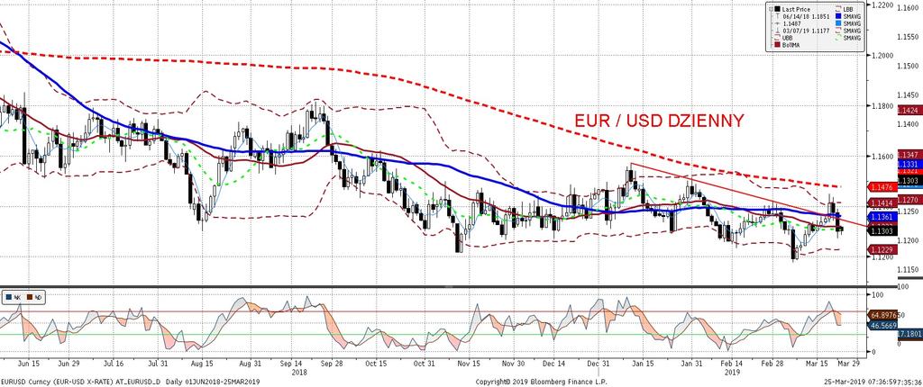 EURUSD fundamentalnie EURUSD technicznie Wskaz niki koniunktury ze strefy euro pograz yły EURUSD i wywołały fale awersji do ryzyka (wiecej w sekcji analiz).